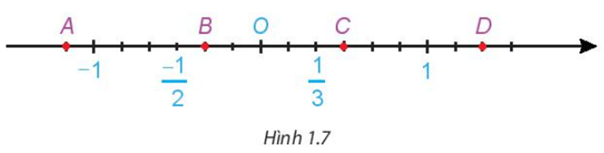 Các điểm A, B, C, D (H.1.7) biểu diễn những số hữu tỉ nào