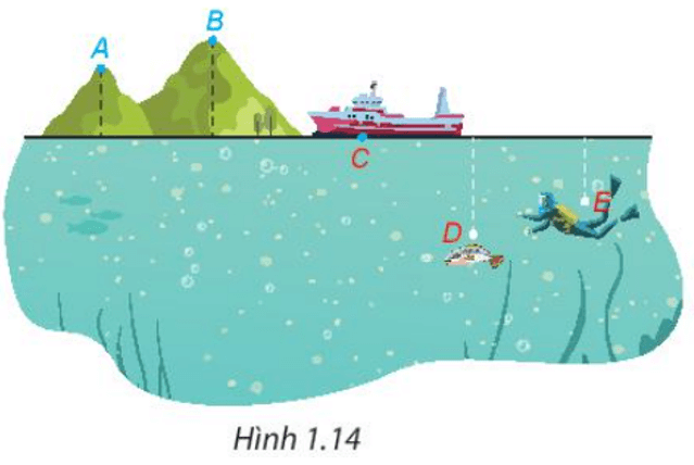 Hình 1.14 mô phỏng vị trí của năm điểm A, B, C, D, E so với mực nước biển. Biết rằng độ cao 
