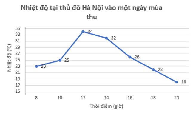 Bảng sau cho biết nhiệt độ tại thủ đô Hà Nội vào một ngày mùa thu