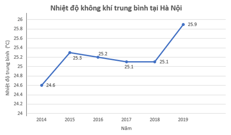 Vẽ biểu đồ đoạn thẳng biểu diễn nhiệt độ không khí trung bình tại Hà Nội
