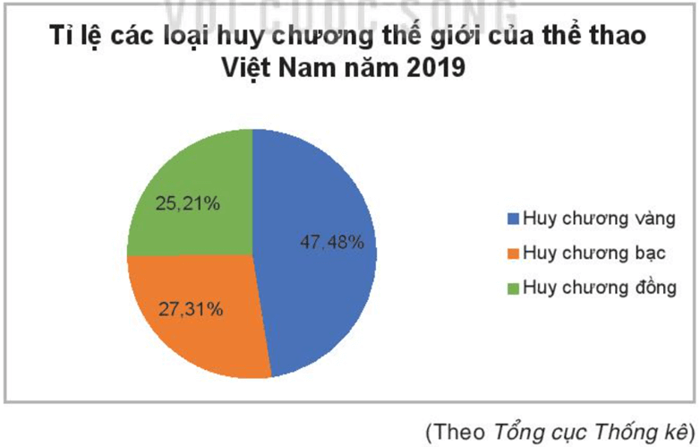 Biểu đồ nào sau đây cho biết tổng số huy chương thế giới mà thể thao Việt Nam