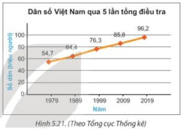 Quan sát biểu đồ (H.5.21). Em hãy thống kê số dân của Việt Nam từ năm 1979