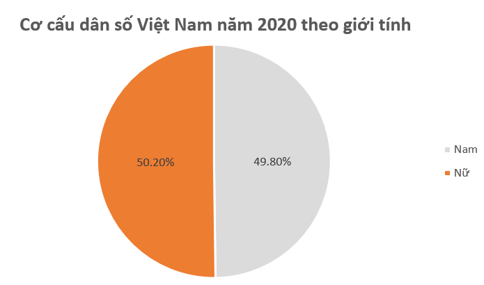 Vẽ biểu đồ đoạn thẳng biểu diễn số dân của Việt Nam từ năm 2011 đến năm 2020
