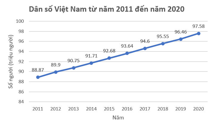 Vẽ biểu đồ đoạn thẳng biểu diễn số dân của Việt Nam từ năm 2011 đến năm 2020