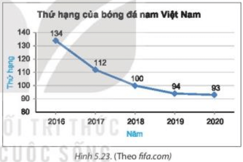 Biểu đồ Hình 5.23 cho biết thứ hạng của bóng đá nam Việt Nam trên bảng xếp hạng