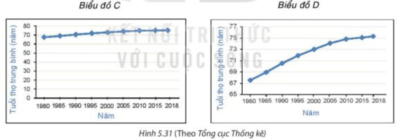Cho hai biểu đồ biểu diễn tuổi thọ trung bình của người Việt Nam qua các năm (H.5.31)