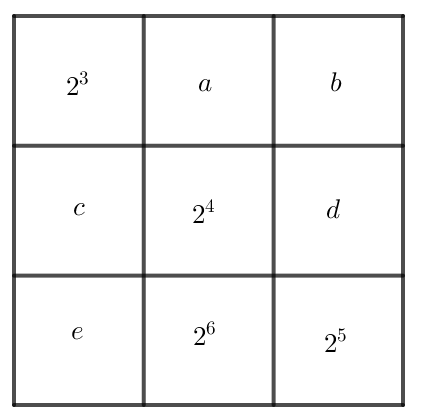 Cho hình vuông như Hình 1.12. Em hãy thay mỗi dấu ? bằng một lũy thừa của 2