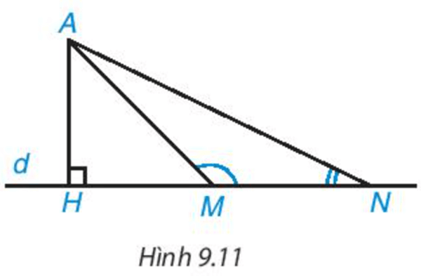 Quan sát Hình 9.11, ta thấy khi M thay đổi trên d, M càng xa H thì độ dài AM càng lớn
