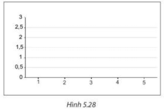 Để vẽ biểu đồ đoạn thẳng biểu diễn số liệu về chiều cao cây đậu trong Bảng 5.1