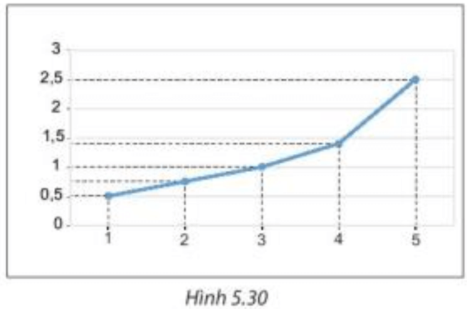 Để vẽ biểu đồ đoạn thẳng biểu diễn số liệu về chiều cao cây đậu trong Bảng 5.1