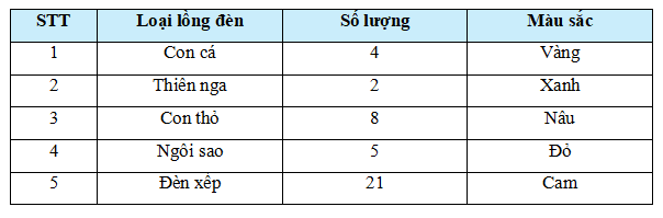 15 Bài tập Thu thập và phân loại dữ liệu (có đáp án) | Kết nối tri thức Trắc nghiệm Toán 7
