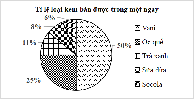 15 Bài tập Biểu đồ hình quạt tròn (có đáp án) | Kết nối tri thức Trắc nghiệm Toán 7