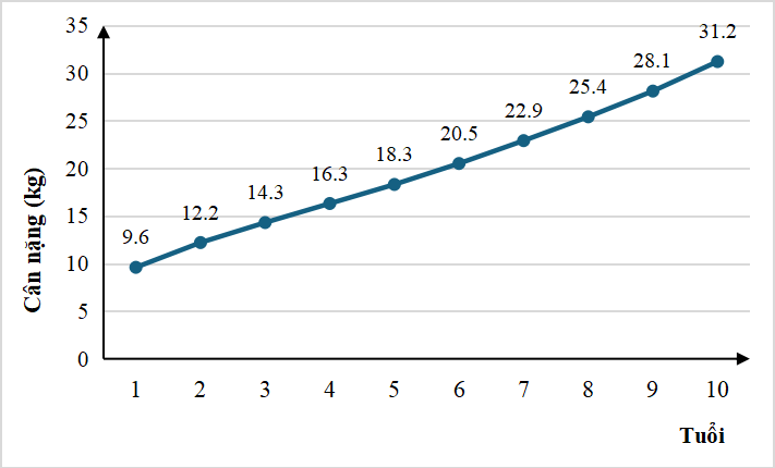 15 Bài tập Biểu đồ đoạn thẳng (có đáp án) | Kết nối tri thức Trắc nghiệm Toán 7