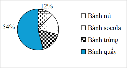 30 Bài tập tổng hợp Toán 7 Chương 5 Kết nối tri thức có lời giải