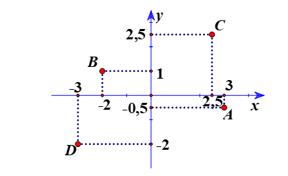 Lý thuyết Toán 8 Cánh diều Bài 2: Mặt phẳng tọa độ. Đồ thị của hàm số