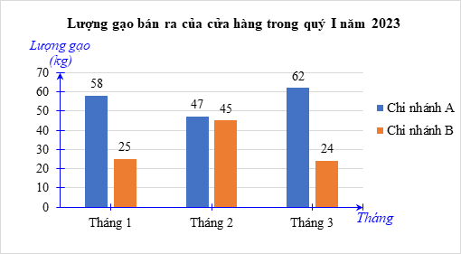 Phân tích và xử lí dữ liệu thu được ở dạng bảng, biểu đồ lớp 8 (Lý thuyết Toán 8 Cánh diều)