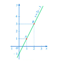 Đồ thị hàm số bậc nhất y = ax + b (a ≠ 0) (Lý thuyết Toán lớp 8) | Cánh diều