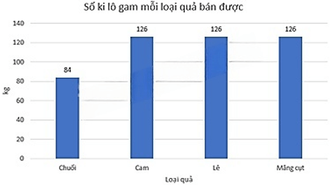 13 Bài tập Mô tả và biểu diễn dữ liệu trên các bảng, biểu đồ (có đáp án) | Cánh diều Trắc nghiệm Toán 8 (ảnh 2)