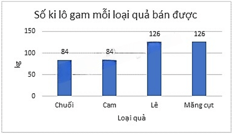 13 Bài tập Mô tả và biểu diễn dữ liệu trên các bảng, biểu đồ (có đáp án) | Cánh diều Trắc nghiệm Toán 8 (ảnh 3)