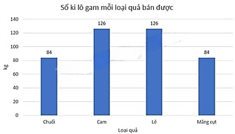 13 Bài tập Mô tả và biểu diễn dữ liệu trên các bảng, biểu đồ (có đáp án) | Cánh diều Trắc nghiệm Toán 8 (ảnh 4)