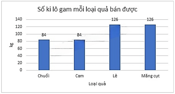 13 Bài tập Mô tả và biểu diễn dữ liệu trên các bảng, biểu đồ (có đáp án) | Cánh diều Trắc nghiệm Toán 8 (ảnh 5)