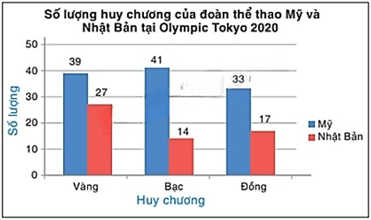 13 Bài tập Mô tả và biểu diễn dữ liệu trên các bảng, biểu đồ (có đáp án) | Cánh diều Trắc nghiệm Toán 8 (ảnh 10)