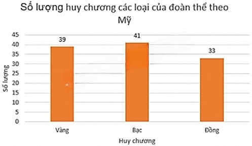 13 Bài tập Mô tả và biểu diễn dữ liệu trên các bảng, biểu đồ (có đáp án) | Cánh diều Trắc nghiệm Toán 8 (ảnh 13)