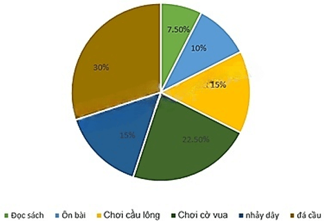 13 Bài tập Mô tả và biểu diễn dữ liệu trên các bảng, biểu đồ (có đáp án) | Cánh diều Trắc nghiệm Toán 8 (ảnh 14)