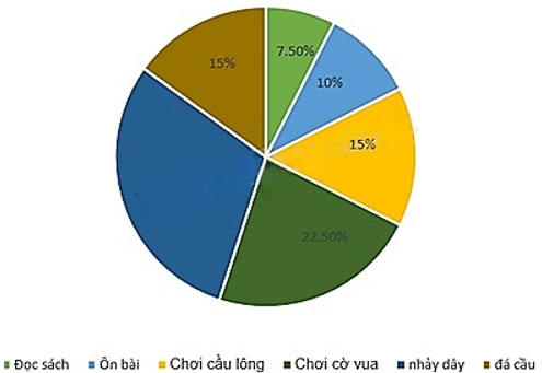 13 Bài tập Mô tả và biểu diễn dữ liệu trên các bảng, biểu đồ (có đáp án) | Cánh diều Trắc nghiệm Toán 8 (ảnh 15)