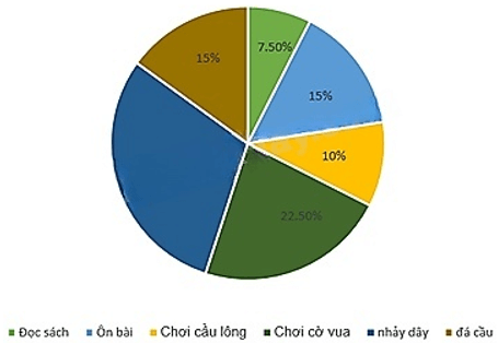 13 Bài tập Mô tả và biểu diễn dữ liệu trên các bảng, biểu đồ (có đáp án) | Cánh diều Trắc nghiệm Toán 8 (ảnh 16)