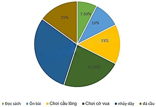 13 Bài tập Mô tả và biểu diễn dữ liệu trên các bảng, biểu đồ (có đáp án) | Cánh diều Trắc nghiệm Toán 8 (ảnh 17)