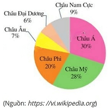 13 Bài tập Mô tả và biểu diễn dữ liệu trên các bảng, biểu đồ (có đáp án) | Cánh diều Trắc nghiệm Toán 8 (ảnh 19)