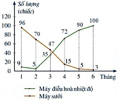 13 Bài tập Phân tích và xử lí dữ liệu thu được ở dạng bảng, biểu đồ (có đáp án) | Cánh diều Trắc nghiệm Toán 8 (ảnh 8)