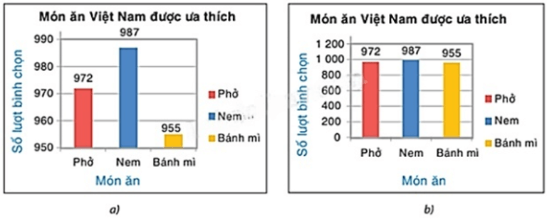 13 Bài tập Phân tích và xử lí dữ liệu thu được ở dạng bảng, biểu đồ (có đáp án) | Cánh diều Trắc nghiệm Toán 8 (ảnh 10)