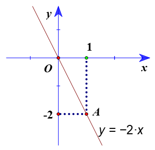 Hàm số bậc nhất y = ax + b (a ≠ 0) lớp 8 (Lý thuyết Toán 8 Chân trời sáng tạo) 