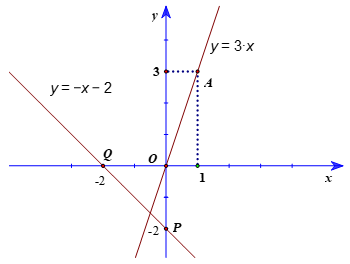 Hàm số bậc nhất y = ax + b (a ≠ 0) lớp 8 (Lý thuyết Toán 8 Chân trời sáng tạo) 