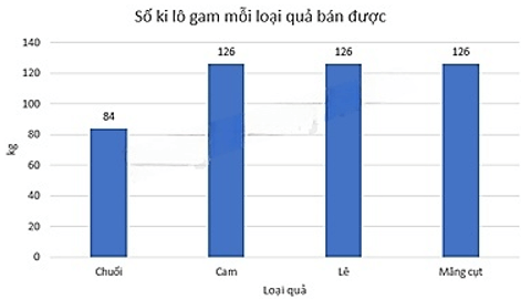 13 Bài tập Lựa chọn dạng biểu đồ để biểu diễn dữ liệu (có đáp án) | Chân trời sáng tạo Trắc nghiệm Toán 8 (ảnh 2)