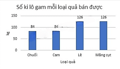 13 Bài tập Lựa chọn dạng biểu đồ để biểu diễn dữ liệu (có đáp án) | Chân trời sáng tạo Trắc nghiệm Toán 8 (ảnh 3)