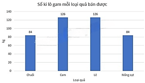13 Bài tập Lựa chọn dạng biểu đồ để biểu diễn dữ liệu (có đáp án) | Chân trời sáng tạo Trắc nghiệm Toán 8 (ảnh 4)