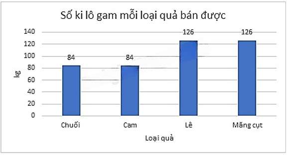 13 Bài tập Lựa chọn dạng biểu đồ để biểu diễn dữ liệu (có đáp án) | Chân trời sáng tạo Trắc nghiệm Toán 8 (ảnh 5)