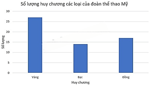 13 Bài tập Lựa chọn dạng biểu đồ để biểu diễn dữ liệu (có đáp án) | Chân trời sáng tạo Trắc nghiệm Toán 8 (ảnh 12)