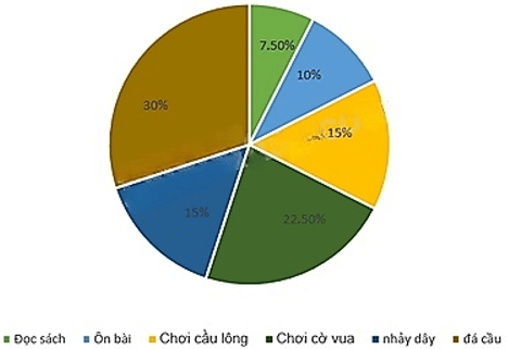 13 Bài tập Lựa chọn dạng biểu đồ để biểu diễn dữ liệu (có đáp án) | Chân trời sáng tạo Trắc nghiệm Toán 8 (ảnh 14)