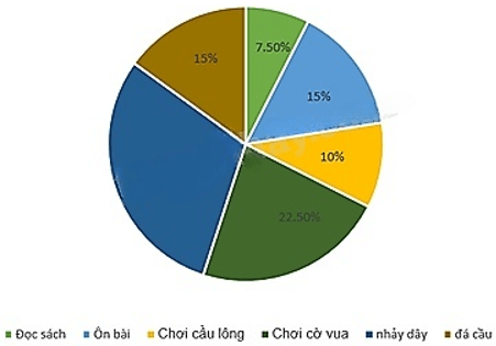 13 Bài tập Lựa chọn dạng biểu đồ để biểu diễn dữ liệu (có đáp án) | Chân trời sáng tạo Trắc nghiệm Toán 8 (ảnh 16)