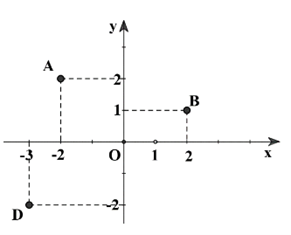 13 Bài tập Tọa độ của một điểm và đồ thị của hàm số (có đáp án) | Chân trời sáng tạo Trắc nghiệm Toán 8 (ảnh 1)