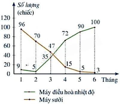 13 Bài tập Phân tích dữ liệu (có đáp án) | Chân trời sáng tạo Trắc nghiệm Toán 8 (ảnh 8)