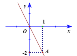 13 Bài tập Hệ số góc của đường thẳng (có đáp án) | Chân trời sáng tạo Trắc nghiệm Toán 8 (ảnh 1)