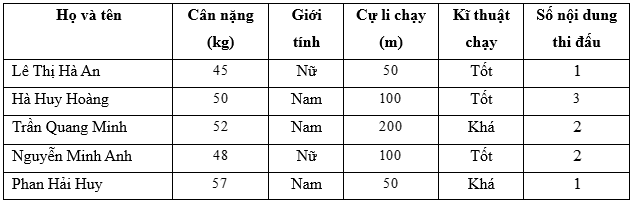 13 Bài tập Thu thập và phân loại dữ liệu (có đáp án) | Kết nối tri thức Trắc nghiệm Toán 8