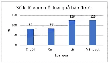 13 Bài tập Biểu diễn dữ liệu bằng bảng, biểu đồ (có đáp án) | Kết nối tri thức Trắc nghiệm Toán 8