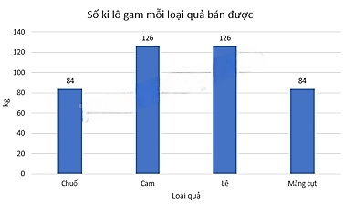 13 Bài tập Biểu diễn dữ liệu bằng bảng, biểu đồ (có đáp án) | Kết nối tri thức Trắc nghiệm Toán 8