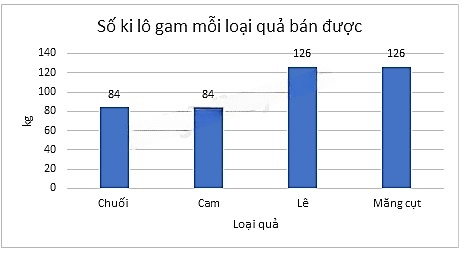 13 Bài tập Biểu diễn dữ liệu bằng bảng, biểu đồ (có đáp án) | Kết nối tri thức Trắc nghiệm Toán 8